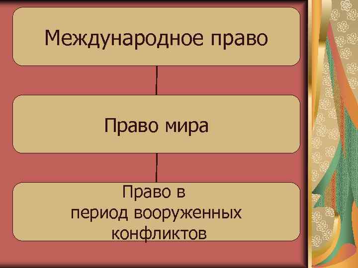 Международное право Право мира Право в период вооруженных конфликтов 