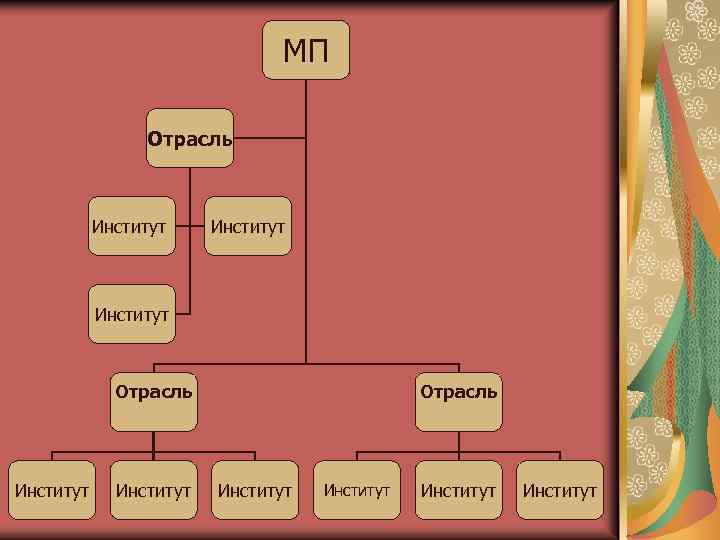 МП Отрасль Институт Институт Институт 