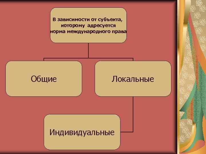 В зависимости от субъекта, которому адресуется норма международного права Общие Локальные Индивидуальные 