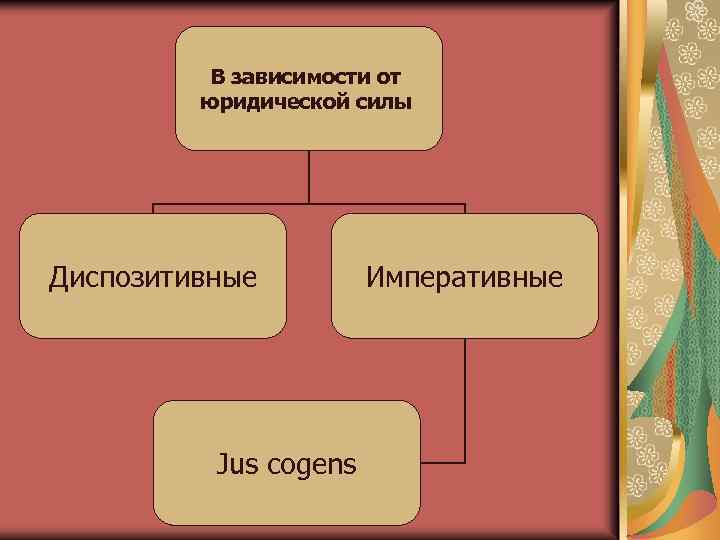 В зависимости от юридической силы Диспозитивные Jus cogens Императивные 