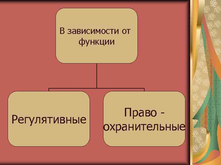 В зависимости от функции Регулятивные Право охранительные 