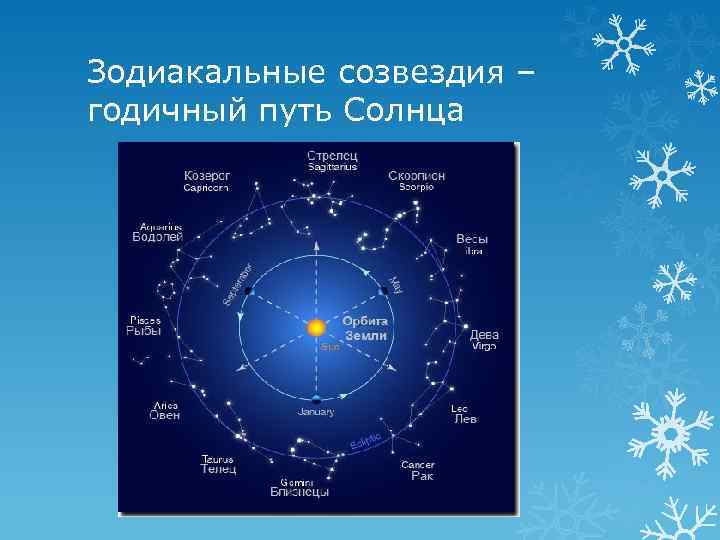 Зодиакальные созвездия – годичный путь Солнца 