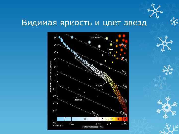 Видимая яркость и цвет звезд 