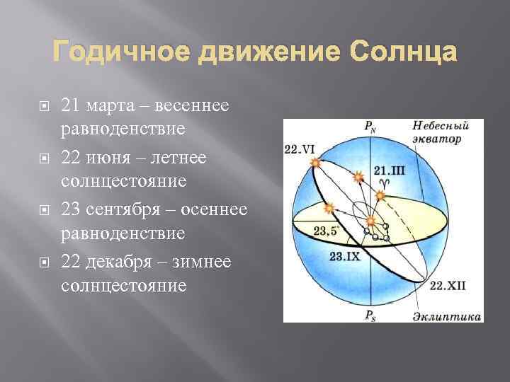 Годичное движение Солнца 21 марта – весеннее равноденствие 22 июня – летнее солнцестояние 23