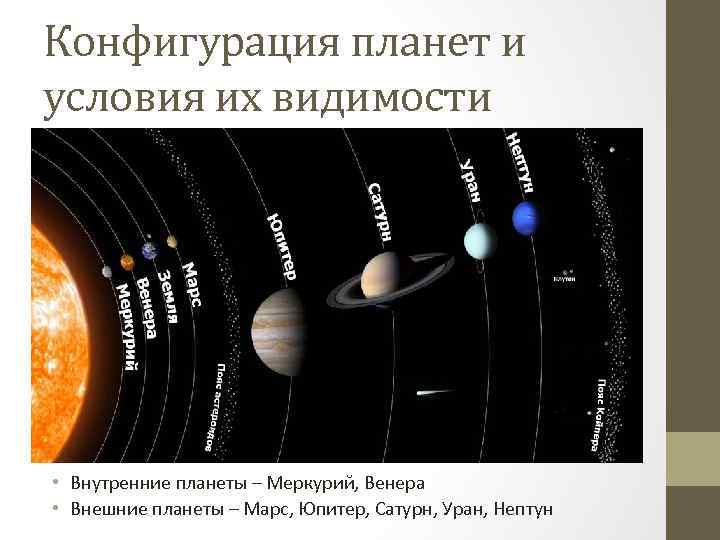 Конфигурация планет и условия их видимости • Внутренние планеты – Меркурий, Венера • Внешние