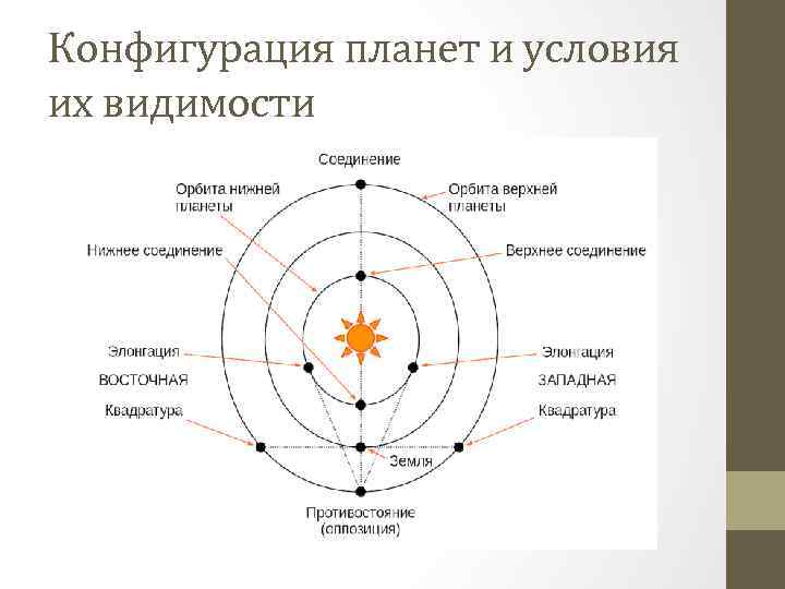 Конфигурация планет и условия их видимости 