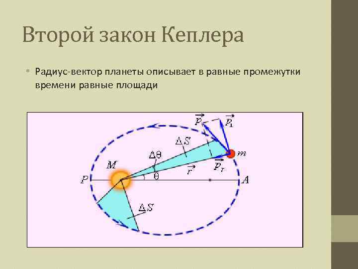 Второй закон Кеплера • Радиус-вектор планеты описывает в равные промежутки времени равные площади 
