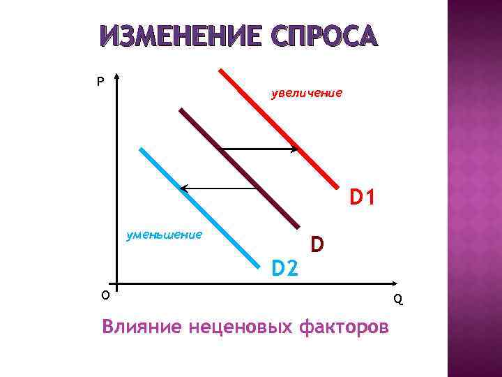 ИЗМЕНЕНИЕ СПРОСА P увеличение D 1 уменьшение D 2 D О Влияние неценовых факторов