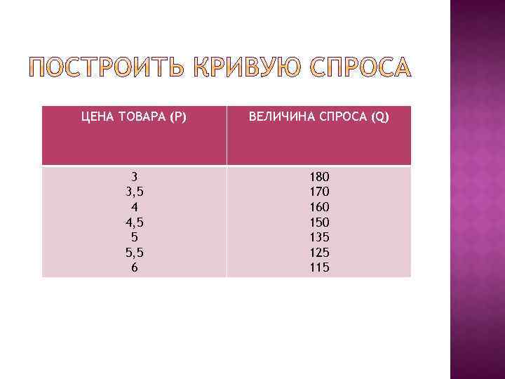 ЦЕНА ТОВАРА (Р) ВЕЛИЧИНА СПРОСА (Q) 3 3, 5 4 4, 5 5 5,