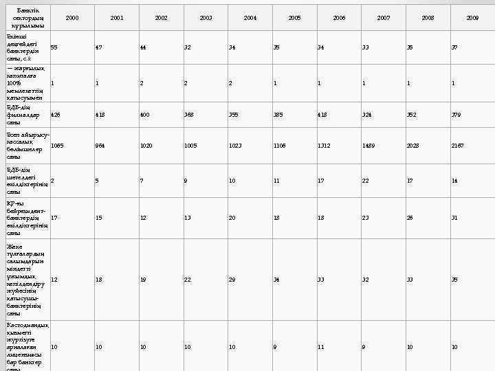 Банктік сектордың кұрылымы 2000 2001 2002 2003 2004 2005 2006 2007 2008 2009 Екінші