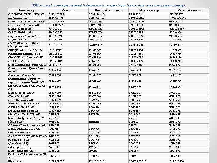 2009 жылғы 1 тамыздағы жағдай бойынша екінші деңгейдегі банктерінің қаржылық көрсеткіштері Банктің атауы Активтер