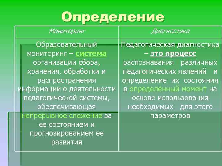 Определение Мониторинг Диагностика Образовательный мониторинг – система организации сбора, хранения, обработки и распространения информации