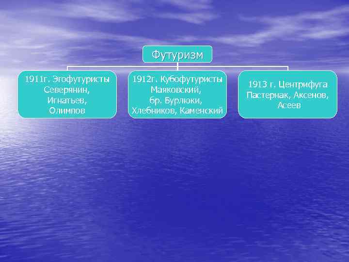 Футуризм 1911 г. Эгофутуристы Северянин, Игнатьев, Олимпов 1912 г. Кубофутуристы Маяковский, бр. Бурлюки, Хлебников,