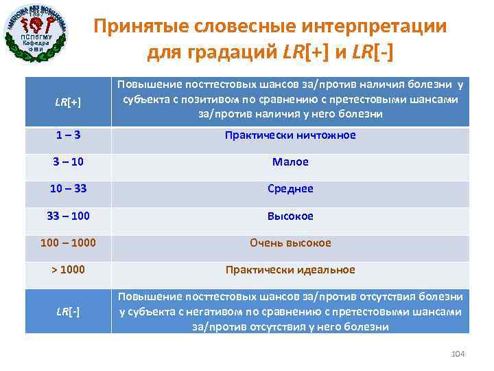 1897 Принятые словесные интерпретации для градаций LR[+] и LR[-] ПСПб. ГМУ Кафедра ФМИ LR[+]