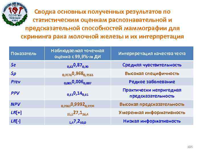 1897 Сводка основных полученных результатов по статистическим оценкам распознавательной и предсказательной способностей маммографии для