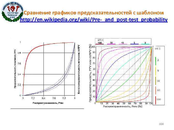 1897 ПСПб. ГМУ Кафедра ФМИ Сравнение графиков предсказательностей с шаблоном http: //en. wikipedia. org/wiki/Pre-_and_post-test_probability