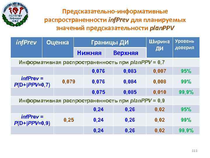 1897 ПСПб. ГМУ Кафедра ФМИ inf. Prev Предсказательно-информативные распространенности inf. Prev для планируемых значений