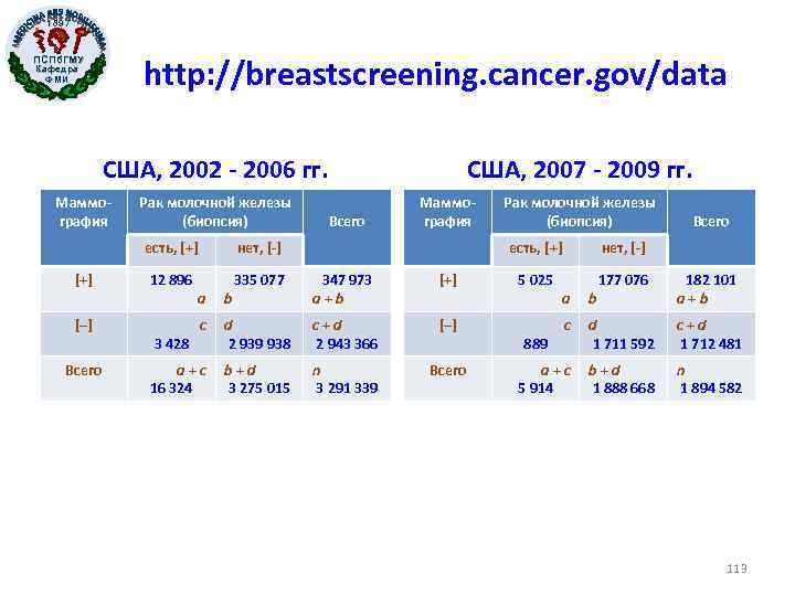 1897 http: //breastscreening. cancer. gov/data ПСПб. ГМУ Кафедра ФМИ США, 2002 - 2006 гг.