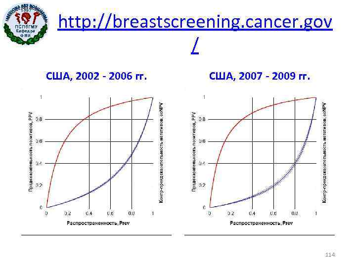 1897 ПСПб. ГМУ Кафедра ФМИ http: //breastscreening. cancer. gov / США, 2002 - 2006