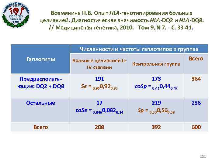 1897 ПСПб. ГМУ Кафедра ФМИ Вохмянина Н. В. Опыт HLA-генотипирования больных целиакией. Диагностическая значимость