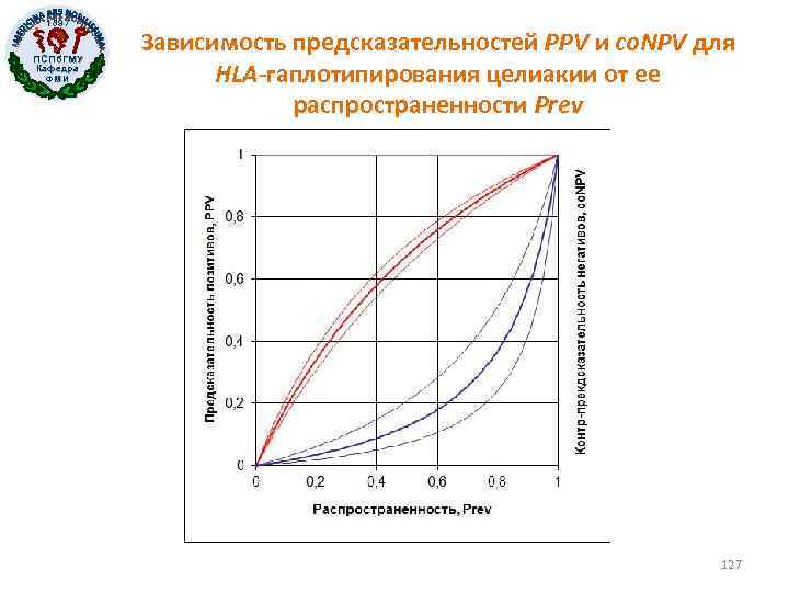 1897 ПСПб. ГМУ Кафедра ФМИ Зависимость предсказательностей PPV и co. NPV для HLA-гаплотипирования целиакии