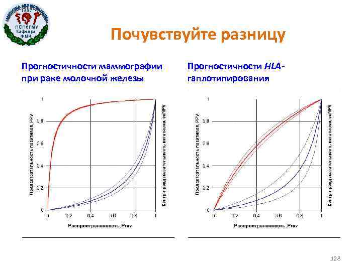 1897 ПСПб. ГМУ Кафедра ФМИ Почувствуйте разницу Прогностичности маммографии при раке молочной железы Прогностичности