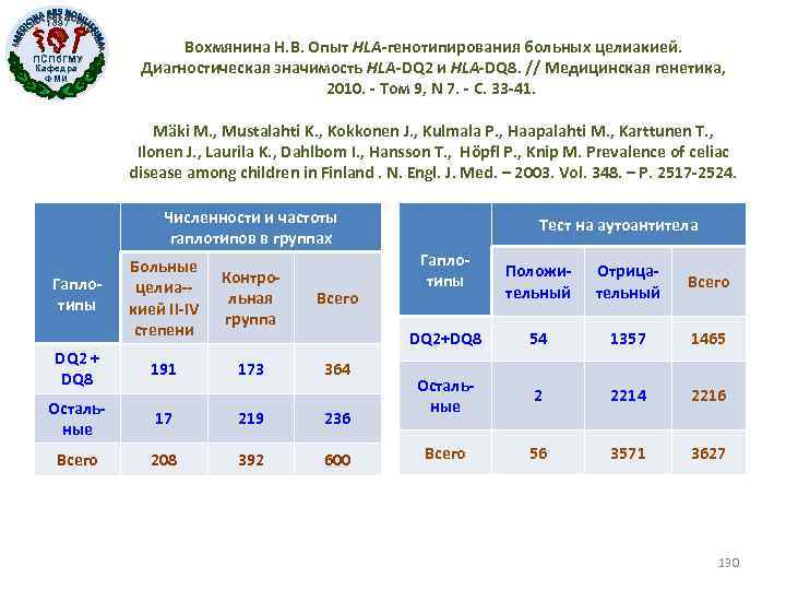 1897 ПСПб. ГМУ Кафедра ФМИ Вохмянина Н. В. Опыт HLA-генотипирования больных целиакией. Диагностическая значимость
