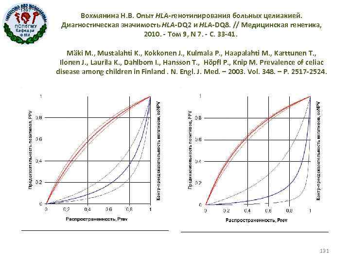 1897 ПСПб. ГМУ Кафедра ФМИ Вохмянина Н. В. Опыт HLA-генотипирования больных целиакией. Диагностическая значимость