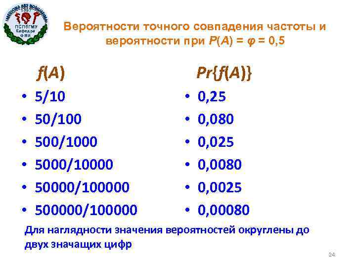 1897 ПСПб. ГМУ Кафедра ФМИ Вероятности точного совпадения частоты и вероятности при P(A) =
