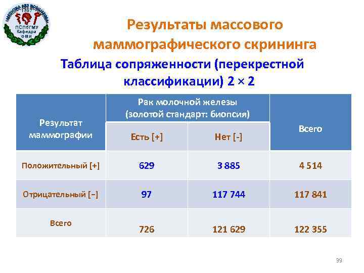1897 Результаты массового маммографического скрининга ПСПб. ГМУ Кафедра ФМИ Таблица сопряженности (перекрестной классификации) 2