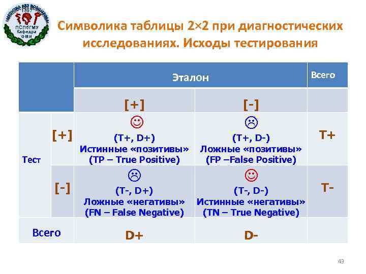 1897 ПСПб. ГМУ Кафедра ФМИ Символика таблицы 2× 2 при диагностических исследованиях. Исходы тестирования