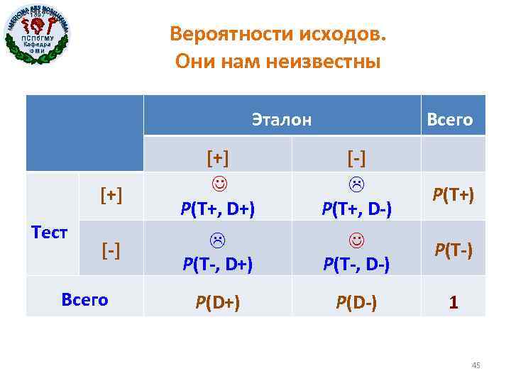 1897 Вероятности исходов. Они нам неизвестны ПСПб. ГМУ Кафедра ФМИ Эталон [+] Тест [-]