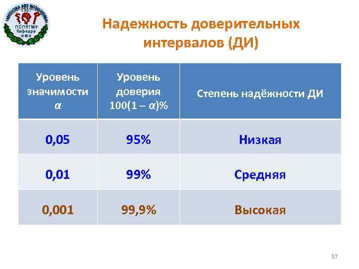 1897 Надежность доверительных интервалов (ДИ) ПСПб. ГМУ Кафедра ФМИ Уровень значимости α Уровень доверия