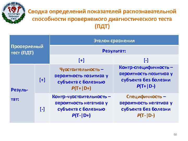 1897 ПСПб. ГМУ Кафедра ФМИ Сводка определений показателей распознавательной способности проверяемого диагностического теста (ПДТ)