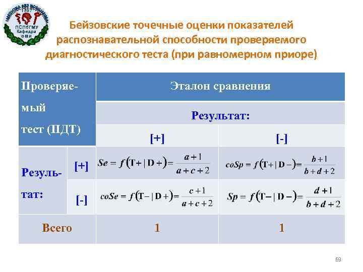 1897 Бейзовские точечные оценки показателей распознавательной способности проверяемого диагностического теста (при равномерном приоре) ПСПб.