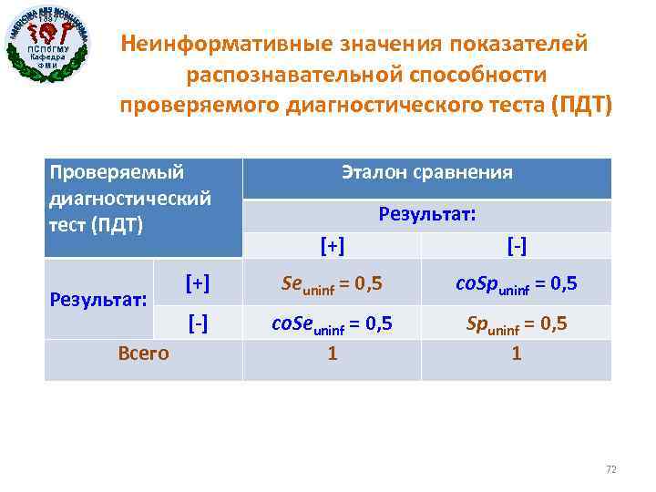 1897 ПСПб. ГМУ Кафедра ФМИ Неинформативные значения показателей распознавательной способности проверяемого диагностического теста (ПДТ)