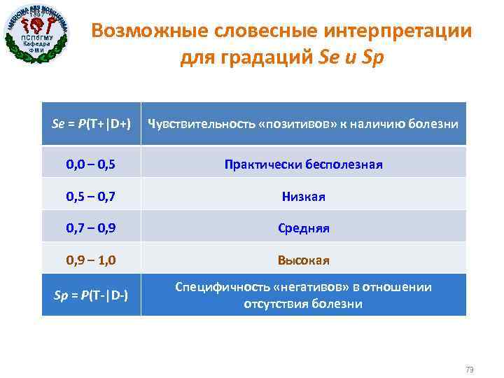 1897 ПСПб. ГМУ Кафедра ФМИ Возможные словесные интерпретации для градаций Se и Sp Se