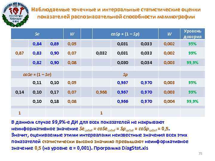 1897 Наблюдаемые точечные и интервальные статистические оценки показателей распознавательной способности маммографии ПСПб. ГМУ Кафедра