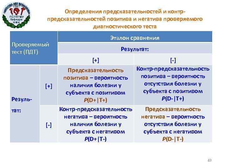 1897 ПСПб. ГМУ Кафедра ФМИ Определения предсказательностей и контрпредсказательностей позитива и негатива проверяемого диагностического