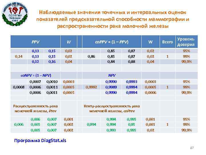 1897 ПСПб. ГМУ Кафедра ФМИ Наблюдаемые значения точечных и интервальных оценок показателей предсказательной способности