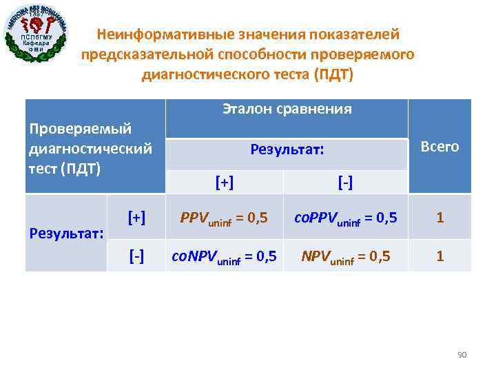 1897 ПСПб. ГМУ Кафедра ФМИ Неинформативные значения показателей предсказательной способности проверяемого диагностического теста (ПДТ)