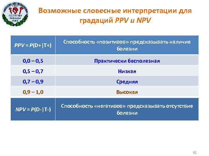 1897 ПСПб. ГМУ Кафедра ФМИ Возможные словесные интерпретации для градаций PPV и NPV PPV