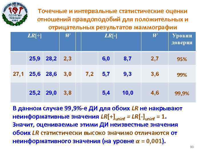 1897 ПСПб. ГМУ Кафедра ФМИ Точечные и интервальные статистические оценки отношений правдоподобий для положительных