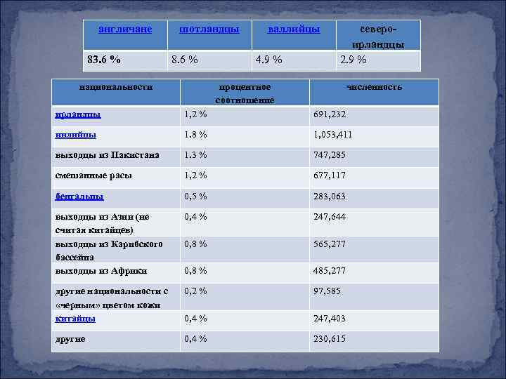 англичане 83. 6 % шотландцы 8. 6 % национальности валлийцы 4. 9 % североирландцы