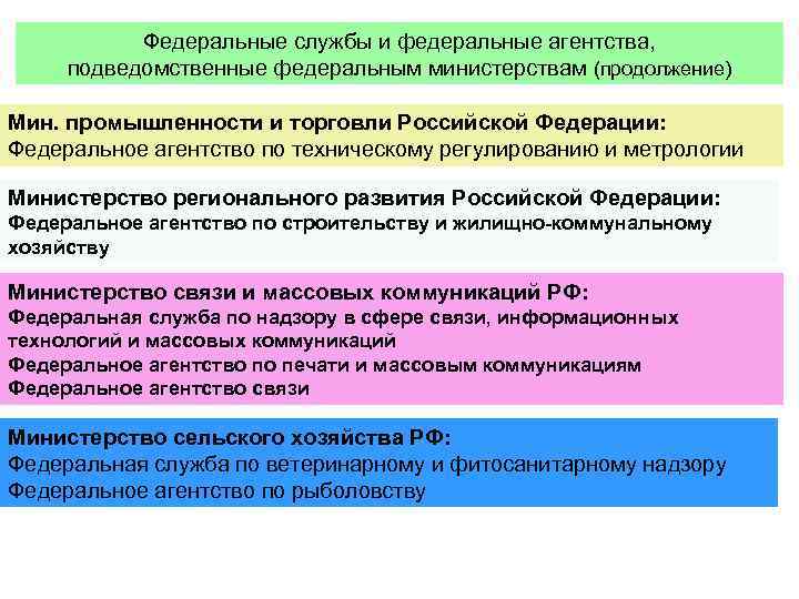 Федеральные службы и федеральные агентства, подведомственные федеральным министерствам (продолжение) Мин. промышленности и торговли Российской