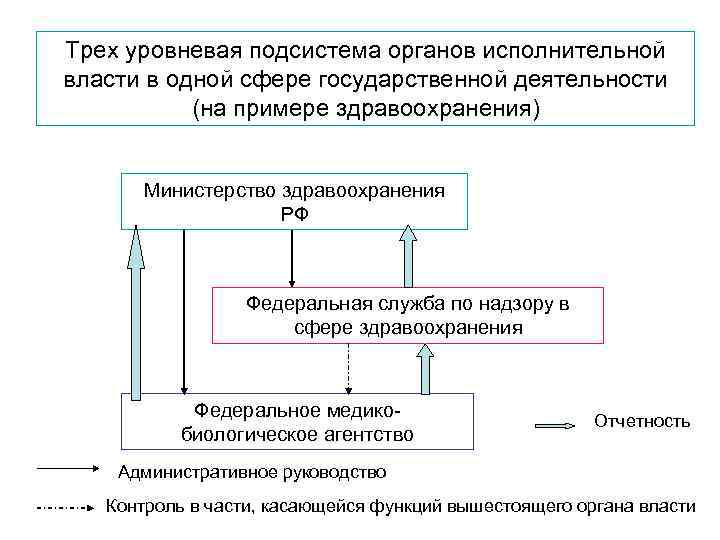 Трех уровневая подсистема органов исполнительной власти в одной сфере государственной деятельности (на примере здравоохранения)