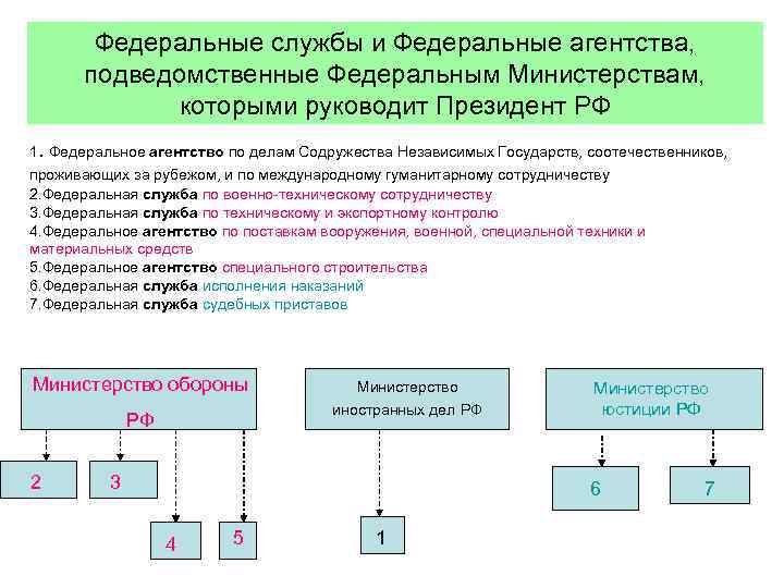 Федеральные службы и Федеральные агентства, подведомственные Федеральным Министерствам, которыми руководит Президент РФ 1. Федеральное