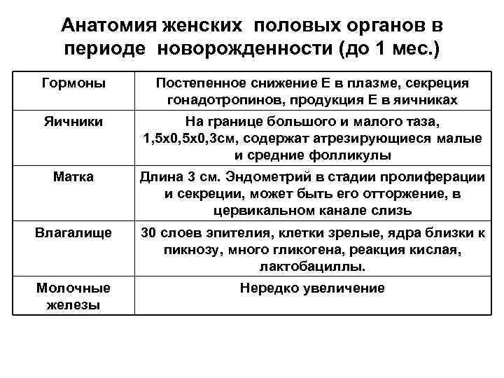 Анатомия женских половых органов в периоде новорожденности (до 1 мес. ) Гормоны Постепенное снижение