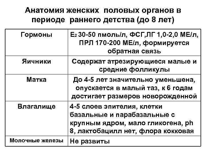 Анатомия женских половых органов в периоде раннего детства (до 8 лет) Гормоны Яичники Матка