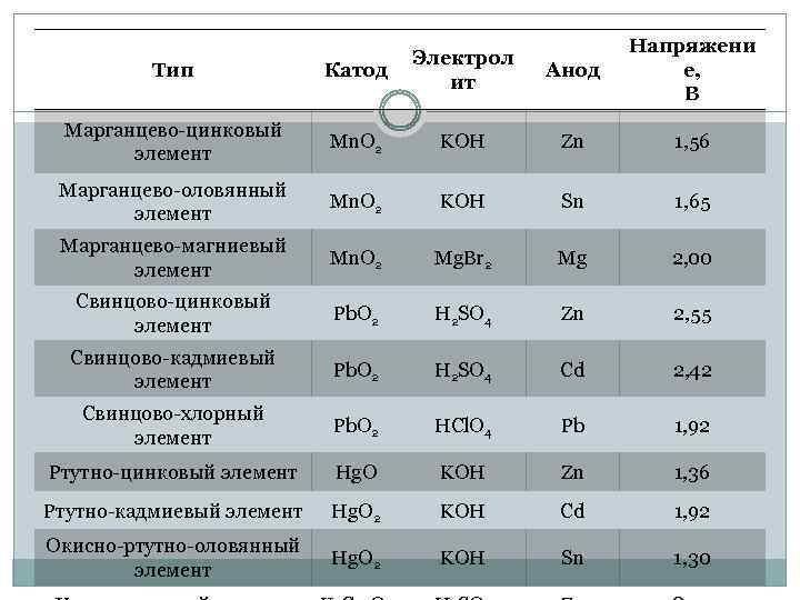 Анод Напряжени е, В Тип Катод Электрол ит Марганцево-цинковый элемент Mn. O 2 KOH